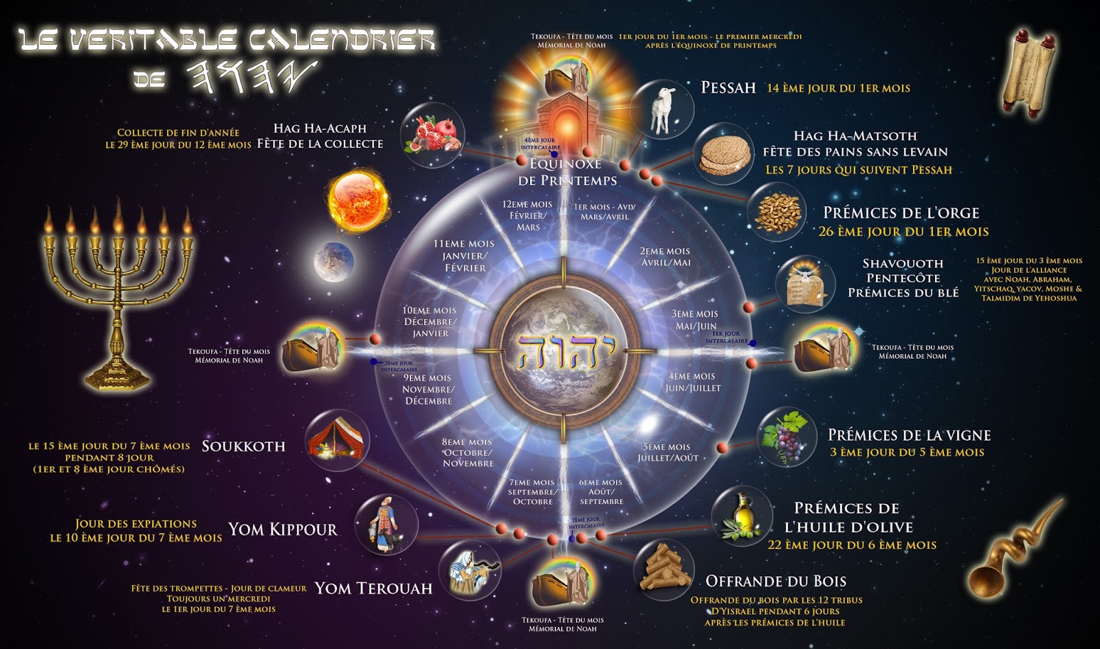 Calendrier annuel de YaHW�H, calendrier biblique de Dieu.